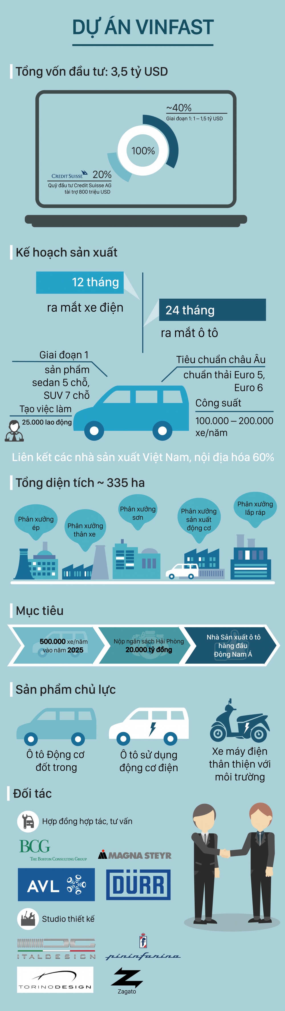 infographics du an nha may o to vinfast khung co nao